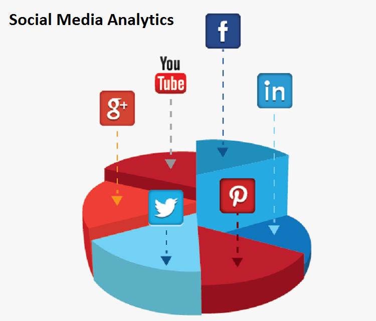 Power of Social Media Analytics and Measurement